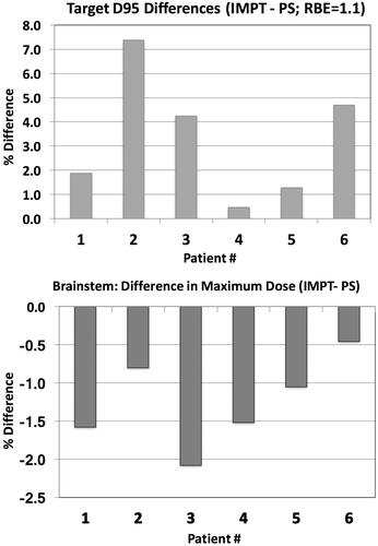Figure 2. Difference in target coverage (D95) and brainstem maximum dose between the PS and IMPT (MFO, 3 mm) plans.