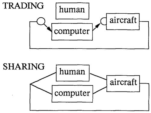 Figure 1. Traded control and sharing control (from Sheridan Citation1991) as considered in the context of aviation in the 1990s. More recently, the topic has become important in the field of driving. In that case, the human is the driver, the computer is the automation, and the aircraft is the car. In traded control, either the driver or the automation controls the vehicle, whereas in shared control, they exert control inputs (e.g. forces) that jointly control the vehicle.