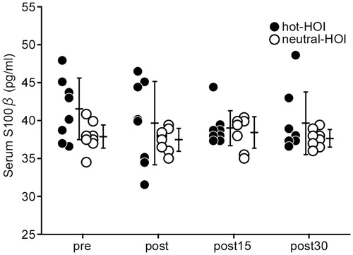 Figure 3. Changes in serum S100β in head-out water immersion. See Figures 1 and 2 for definitions. Serum S100β did not change throughout the hot-HOI and neutral-HOI tests, and was not significantly different between hot-HOI and neutral-HOI at the four different time points.