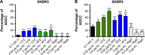 Figure 6 RTZ induced the same level of ADCC mechanism as that of control TZ.Notes: ADCC mechanism induced by TZ, RTZ and RIgG on SKBR3 cells with E:T ratio of 20:1 (A) and 40:1 (B). Data are represented as percentage of mean ± SD of three independent replicates. **P<0.05 vs E:T; ***P<0.01 vs E:T; #P<0.01 vs TZ at the same concentrations ns vs E:T.Abbreviations: RTZ, released trastuzumab; ADCC, antibody-dependent cell-mediated cytotoxicity; RIgG, released IgG; E:T, effector:target; SD, standard deviation; ns, not significant.