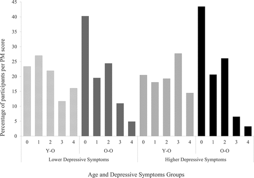 Figure 1. Percentage of Participants per PM Score depending on Groups of Age and Depressive Symptoms.