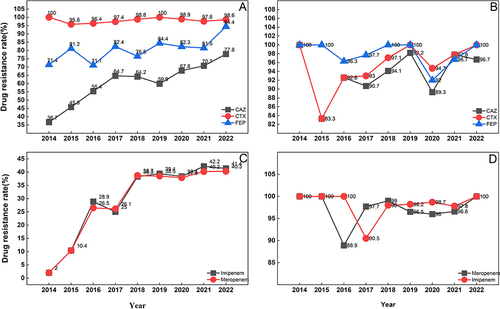 Figure 6 Trends of resistance of carbapenem-resistant Klebsiella pneumoniae (CRKP) and extended-spectrum β-lactamase-Klebsiella pneumoniae (ESBL-KP) to carbapenes and cephalosporins from 2014 to 2022. (A) Trend of resistance rate of ESBL-KP to cephalosporin. (B) Trend of resistance rate of CRKP to cephalosporin. (C) Trend of resistance rate of ESBL-KP to carbapenems. (D) Trend of resistance rate of CRKP to carbapenems.