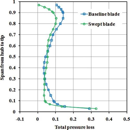 Figure 17. Distributions of the aerodynamic losses along the spanwise direction for the baseline and swept stators.