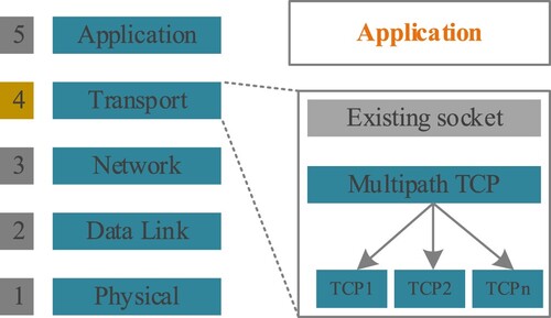 Figure 2. Schematic diagram of multi-path transmission control protocol plank road.