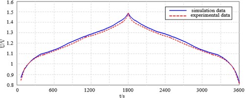 Figure 17. V-t change curve of traditional straight parallel flow channel charge and discharge of the iodine zinc flow battery.