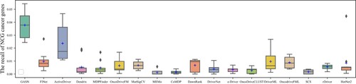 Figure 5. The recall of NCG6.0 genes identified by different methods in 10 cancer types.