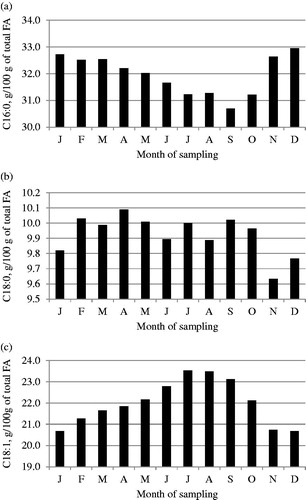 Figure 3. Least squares means of (a) C16:0, (b) C18:0 and (c) C18:1 fatty acids across month of sampling.