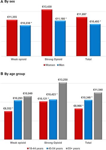 Figure 2 Mean cost per patient (€) of sick leaves adjusted by covariates during follow up (36 months) by sex (A) and age group (B).