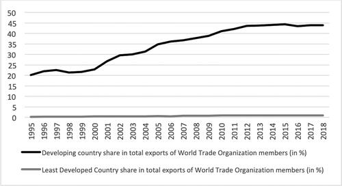 Figure 3. Share of Least Developed Country and developing country exports in total exports of World Trade Organization members.
