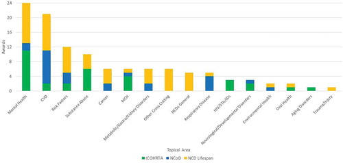 Figure 2. Research Topics of Funded Awards, 2001–2017.Grants can focus on more than one research area, and thus a grant can be counted in more than one NCD category