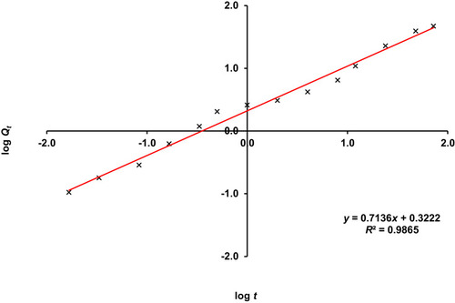 Figure 2 Linear regression of TQ-NLC release kinetic by using Korsmeyer–Peppas equation. The value of n was determined from the gradient of the linear line.