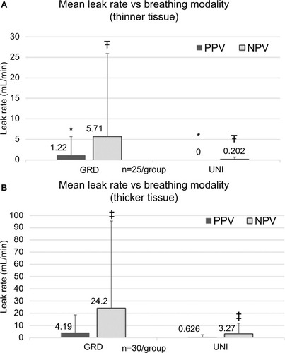 Figure 6 Mean leak rates vs breathing modality for GRD and UNI groups in (A) thinner tissue firings and (B) thicker tissue firings.