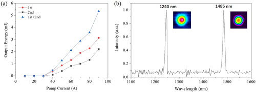 Figure 3. (a) Plot of the output pulse energy of the cascaded first- and second-Stokes emission lines (output coupler with T = 54.9% @ 1240 nm/95.4% @ 1485 nm); and (b) plot of the emission spectrum of the laser (inset shows the spatial beam profile of the first and second-Stokes emission).