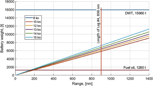 Figure 8. Required battery weight for different speed and ranges (This figure is available in colour online.).