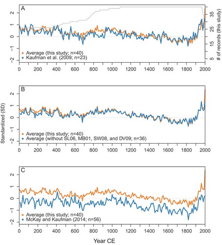 Figure 7. (A) Comparison of the average of all the records (n = 40) relative to their common period (1090–1960 CE; orange line) computed for this study and the average for all the records (standard deviation with respect to 980–1800 CE; blue line) from Kaufman et al. (Citation2009). The solid gray line shows the number of records used to compute the average for this study over time (orange line). (B) Average for this study with (orange line) and without (blue line) additional records from the Canadian Arctic Archipelago. (C) Average for this study (orange line) and the PaiCo reconstruction (blue) from McKay and Kaufman (Citation2014). Note: McKay and Kaufman (Citation2014) is a reconstruction of annual temperature anomalies, whereas the averages from this study and Kaufman et al. (Citation2009) are standardized values (z-scores).