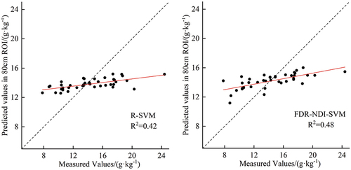 Figure 9. Scatter plot of predicted mean values within 80 cm of sampling markers versus measured values.