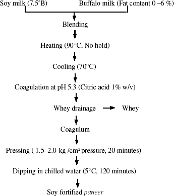 Figure 1. Process flow chart for the preparation of soy fortified paneer.