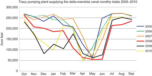 Figure 5. Monthly total pumping at the Tracy Pumping Plant in acre feet for water years (October – September) 2005 through 2010.