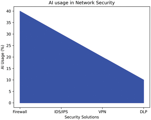 Figure 3. Use AI ML in network security.