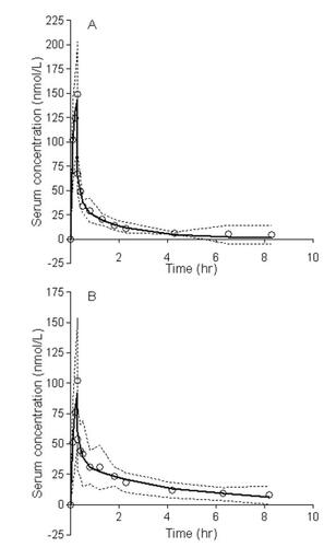 Figure 2 The best fit of morphine (A) and oxycodone (B) serum concentrations after applying a 2-compartment pharmacokinetic model. Open circles are mean observed concentrations, while the solid lines are the mean predicted concentrations using the best model. The dotted lines are 95% confidence interval on the mean observed values.