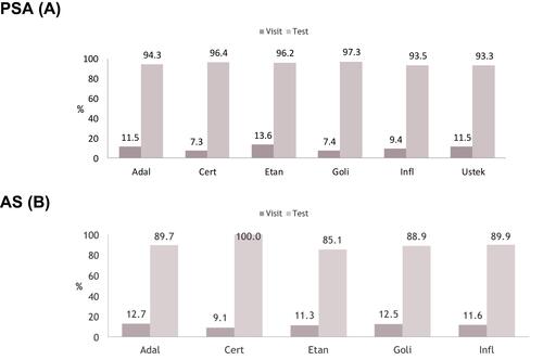 Figure 7 Percentage of patients with a specialist visit/laboratory test related to PSA in PSA cohort (A) and AS in AS cohort (B).Abbreviations: Adal, adalimumab; Cert, certolizumab; Etan, etanercept; Goli, golimumab; Infl, infliximab; Ustek, ustekinumab.
