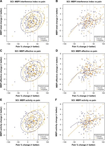 Figure 1 Scatter plots of the relationship between pain reduction and pain interference with function assessed by the ten-item MBPI Total Interference score (A and B) and the Affective (C and D) and Activity (E and F) subscales derived from the seven-item BPI.