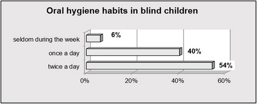 Figure 5. Oral hygiene habits in blind children.