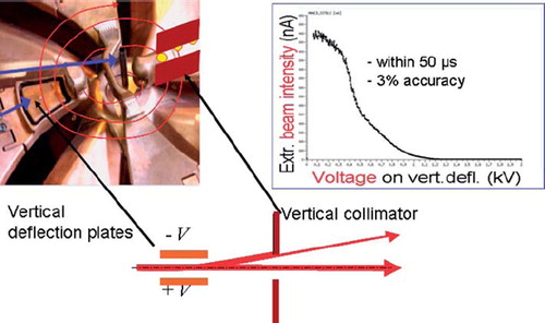 Figure 3. With a fast acting electrostatic deflector plate in the center of the cyclotron the beam can be deflected and partially intercepted by a vertical limiting collimator. The voltage on the plates is used to regulate the beam intensity extracted from the cyclotron [Citation23].