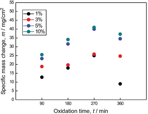 Figure 8. Specific weight changes in NbB2-SiC-GNP composites with respect to time and GNP content at 1200°C.