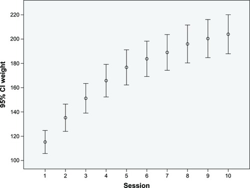 Figure 7 Average weight lifted: hand lift.