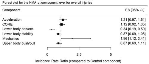 Figure 4. Forest plots for the random-effects network meta-analyses at component level conducted for overall injuries. con/ecc: concentric and eccentric; push/pull: pushing and pulling. Values below 1 favor the training component over the control.