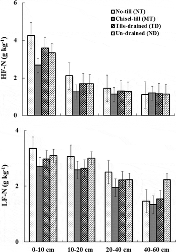 Figure 4 Soil nitrogen stored in heavy (HF-N) and light (LF-N) fractions of nitrogen under long-term tile drainage (TD) and non-drainage (ND) systems for the 0–10, 10–20, 20–40 and 40–60 cm depths.