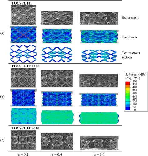 Figure 22. Experimental snapshots and simulation results of quasi-static compression testing for the TOCSPLs at different strains for the case ρ¯ = 0.3.