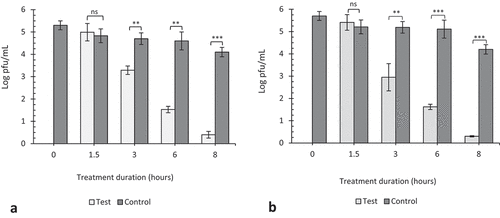 Figure 6. The effect of 5 ppm gaseous ozone on HSV-1 viability. Twenty microliters of virus was coated in wells of TC plates (a) or surfaces of steel plates (b) and exposed to gaseous ozone at 5ppm for 1.5, 3, 6 and 8 hours. Untreated viruses at T = 0, 1.5, 3, 6 and 8 hrs were included as negative controls to each experiment. Data represents the mean of triplicate experiments ± SD. (ns) represent no significant difference between groups, (**) and (***) represents statistical significance less than 0.0001 and 0.00001 respectively.