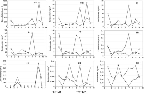 Fig. 5  Particle size distributions of selected elements over coastal East Antarctica based on two sets of samples collected by Micro-Orifice Uniform Deposit Impactor. On the x-axes, 1 represents size range 0.056–0.10 µm; 2 represents size range 0.10–0.18 µm; 3 represents size range 0.18–0.32 µm; 4 represents size range 0.32–0.56 µm; 5 represents size range 0.56–1.0 µm; 6 represents size range 1.0–1.8 µm; 7 represents size range 1.8–3.2 µm; 8 represents size range 3.2–5.6 µm; 9 represents size range 5.6–10 µm; and 10 represents size range 10–18 µm.