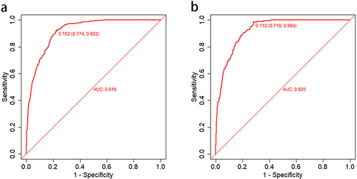 Figure 2 Receiver operating characteristic (ROC) curve of the MetS risk nomogram prediction.