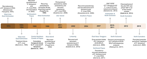 Figure 2 Timeline of chloroquine resistance in Indonesia. This figure summarizes the development of chloroquine resistance in Indonesia from 1974 until 2015 based on their locations and identification methods.