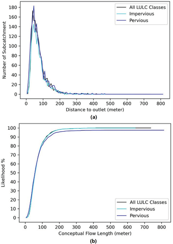 Figure 9. (a) Subcatchments’ conceptual flow length distribution and (b) accumulated likelihood curves of conceptual flow length (1534 subcatchments).