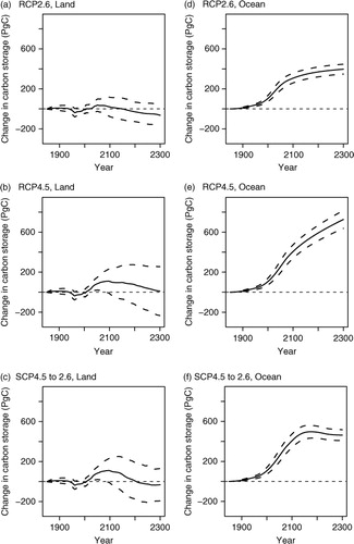 Fig. 8 Land and ocean carbon storage.(a)–(c) are change in land carbon storage after constraint for RCP2.6, RCP4.5 and SCP4.5 to 2.6, respectively, and where a positive value implies a gain in carbon. The dark and light grey shades correspond to 68 (16–84 percentile) and 90 (5–95 percentile)% ranges respectively. (d)–(f) are change in ocean carbon storage for the scenarios.