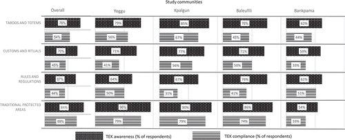 Figure 3. Comparison of TEK awareness and compliance across study communities.