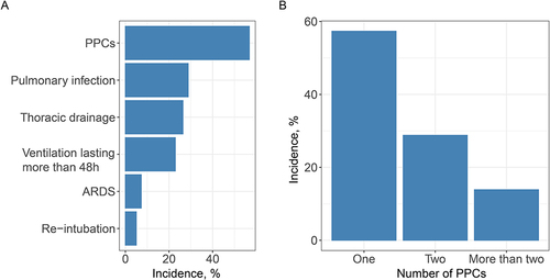 Figure 2 Distribution of PPCs in the Study. (A) Proportion of various PPCs: The incidences of individual pulmonary complications, ranked from highest to lowest, were pulmonary infection, pleural effusion requiring thoracic drainage, postoperative mechanical ventilation lasting more than 48 hours, ARDS, and re-intubation. (B) Incidence of multiple PPCs in patients. Most patients experienced a single pulmonary complication, with fewer individuals exhibiting various categories of pulmonary complications.