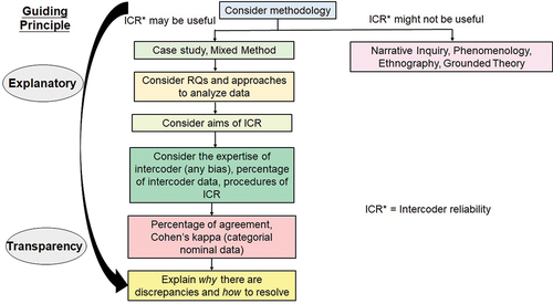 Figure 1. A framework that guides the decisions made in Intercoder Reliability (ICR*) in analyzing interview data.