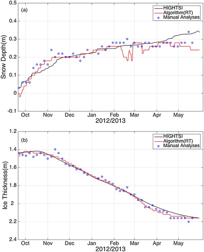 Figure 9. Snow depths and ice thicknesses derived from the SIMBA temperature field using manual analyses (dots), SIMBA HD-algorithm (grey line), and HIGHTSI model simulation (black line).