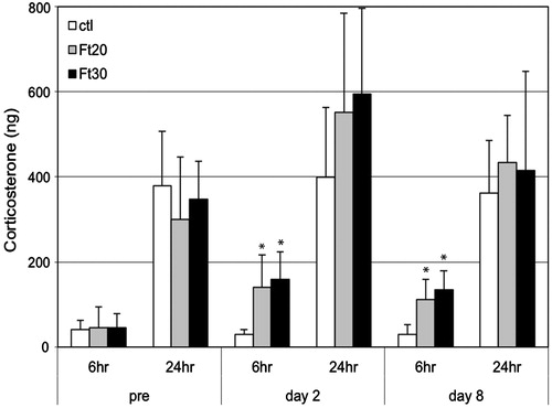 Figure 2. Total urinary corticosterone output at pre-treatment and at Day 2 and Day 8 of fenitrothion administration at 20 or 30 mg/kg/day (Ft20, Ft30). Values are from urine samples collected for 6 h or for 24 h post-administration. Bar = 1 SD. *Value significantly different from control (p < 0.01).