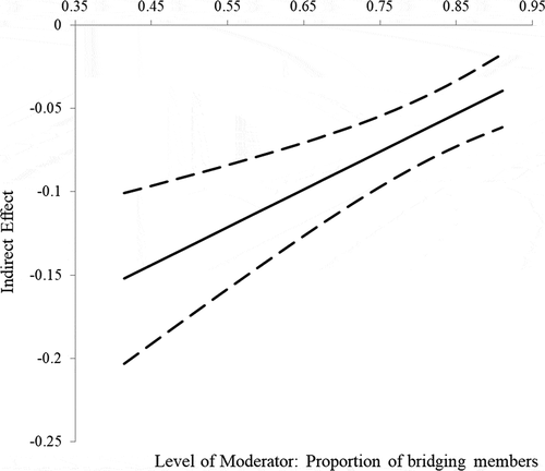 Figure 3. Conditional indirect effect for moderating effect of bridging member proportion.