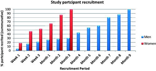 Figure 1. Study participant recruitment duration.