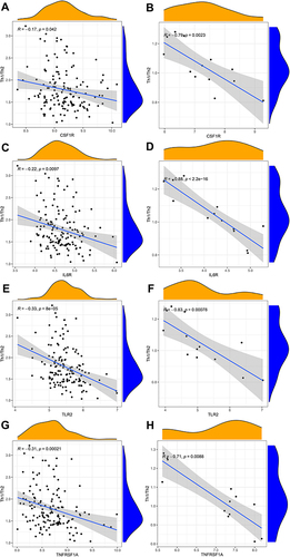 Figure 10 Correlation between hub genes and Th1/Th2 cells in GSE143272 sets and GESM sets. (A) Association between CSF1R and Th1/Th2 cells in GSE143272 sets. (B) Association between CSF1R and Th1/Th2 cells in GESM sets. (C) Association between IL6R and Th1/Th2 cells in GSE143272 sets. (D) Association between IL6R and Th1/Th2 cells in GESM sets. (E) Association between TLR2 and Th1/Th2 cells in GSE143272 sets. (F) Association between TLR2 and Th1/Th2 cells in GESM sets. (G) Association between TNFRSF1A and Th1/Th2 cells in GSE143272 sets. (H) Association between TNFRSF1A and Th1/Th2 cells in GESM sets.