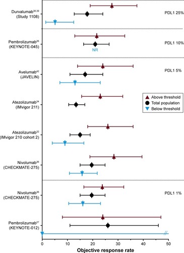 Figure 1 Objective response rate of PD1/PDL1 inhibitors in the second-line setting.