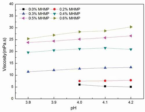 Figure 2. Effects of MHMP on the Brookfield viscosity in the FMB.