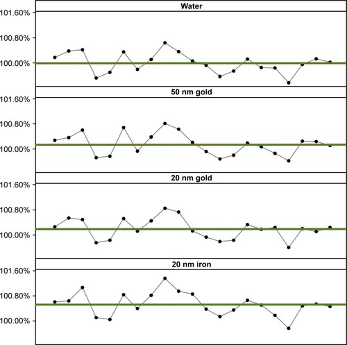 Figure 8 Scenario B: in ordinate, for each type of NP: values of the mean dose deposited into the cell structure normalized so that the mean of the values (green line) in water is equal to 100%; values are horizontally distributed from the run #1 to #21.Abbreviation: NP, nanoparticle.